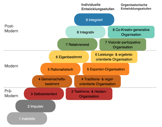 Individuelle und organisatorische Entwicklung nach Küchler/Klein